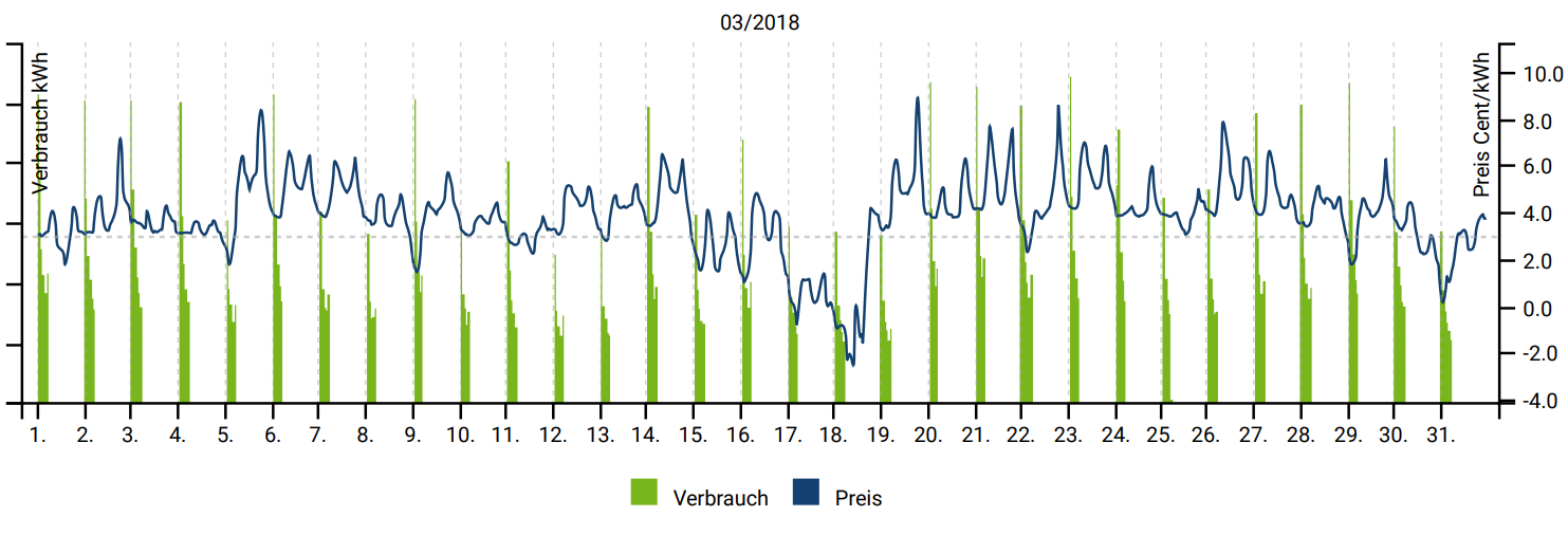 Verbrauch_Preis