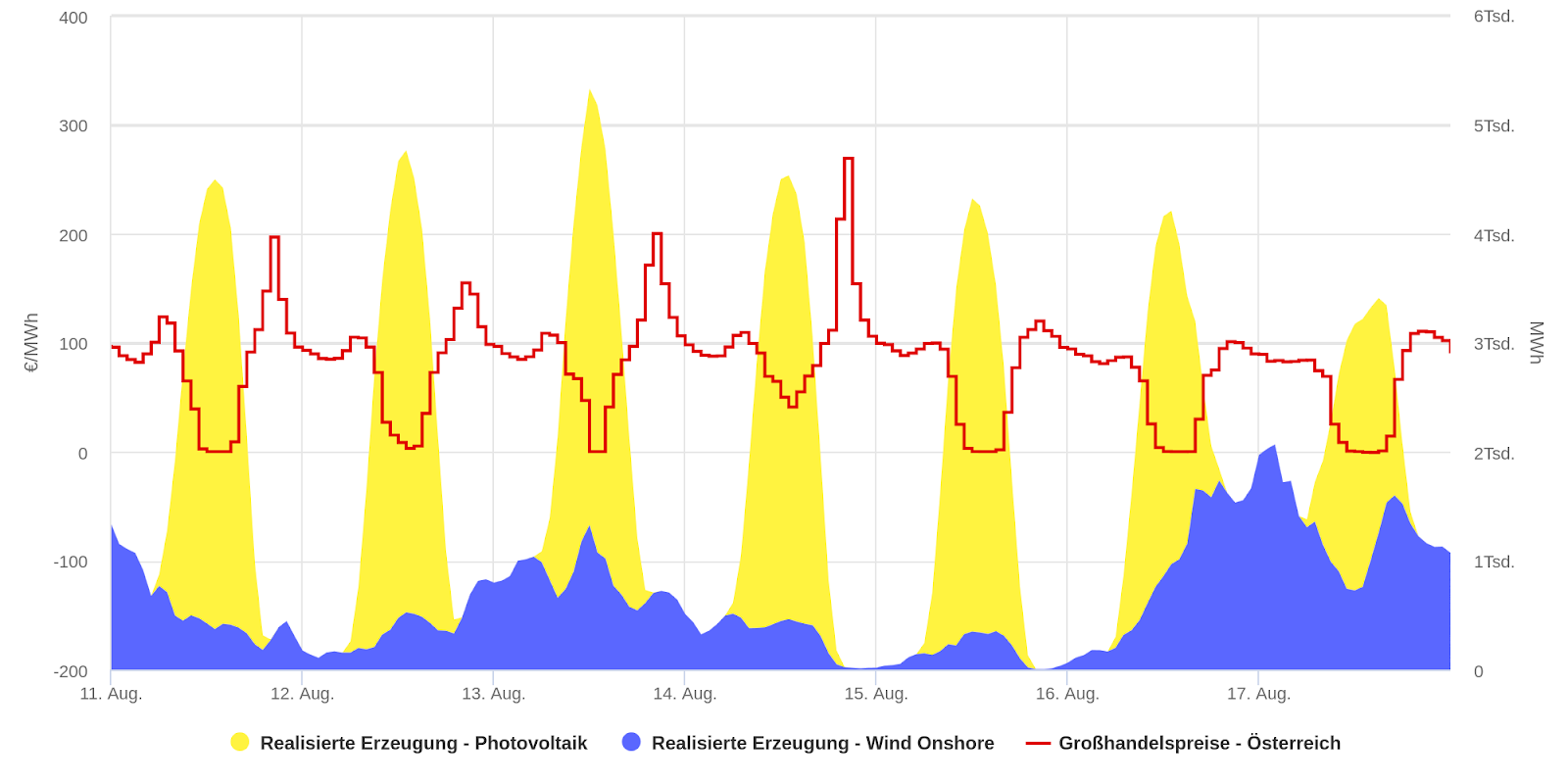 Eneuerbare Energien beinflussen den Strompreis (August/2025)