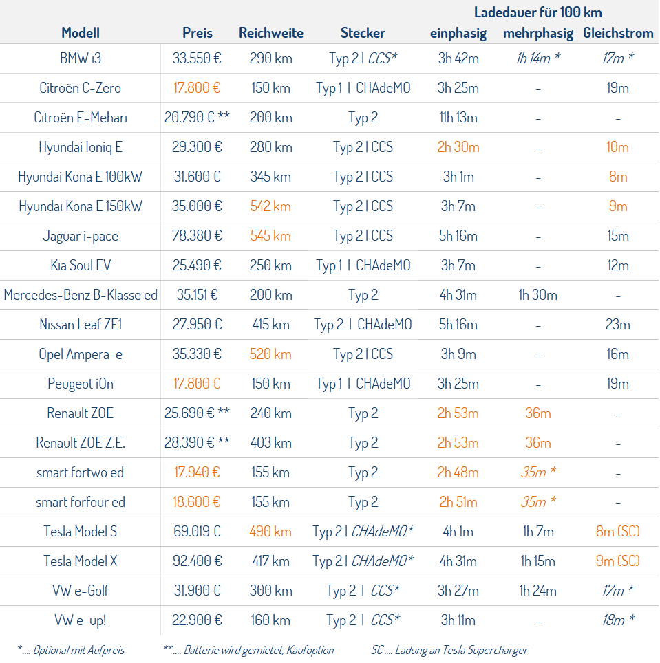 Übersichtstabelle