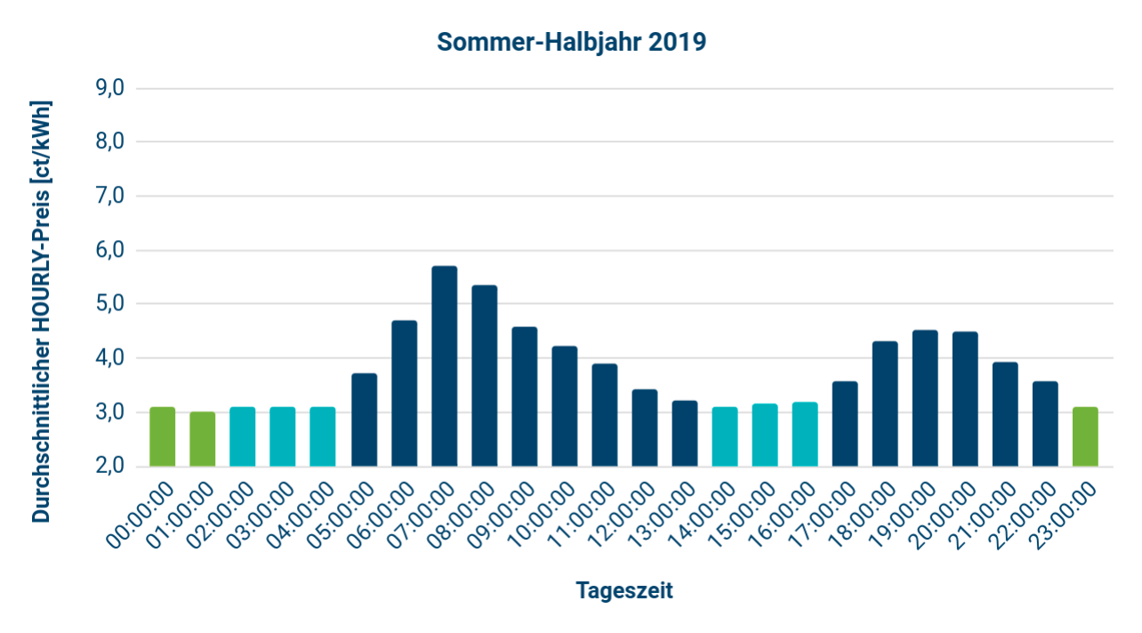 HOURLY Sommer