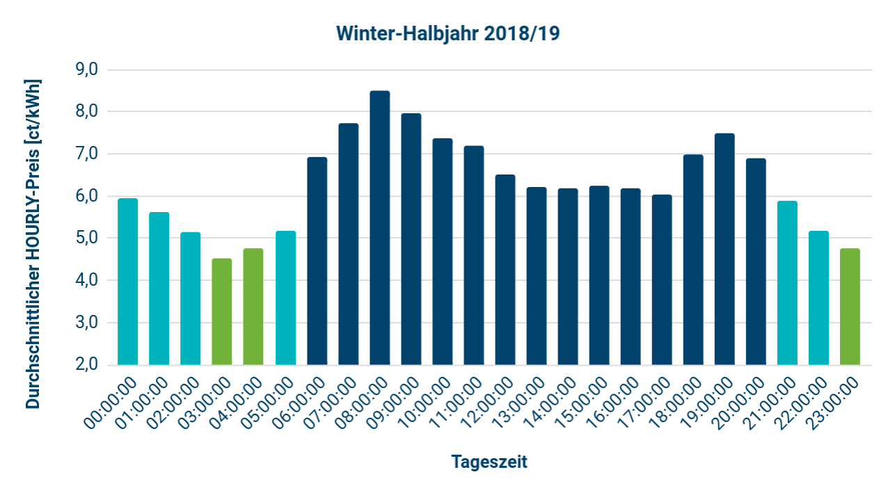 HOURLY Winter