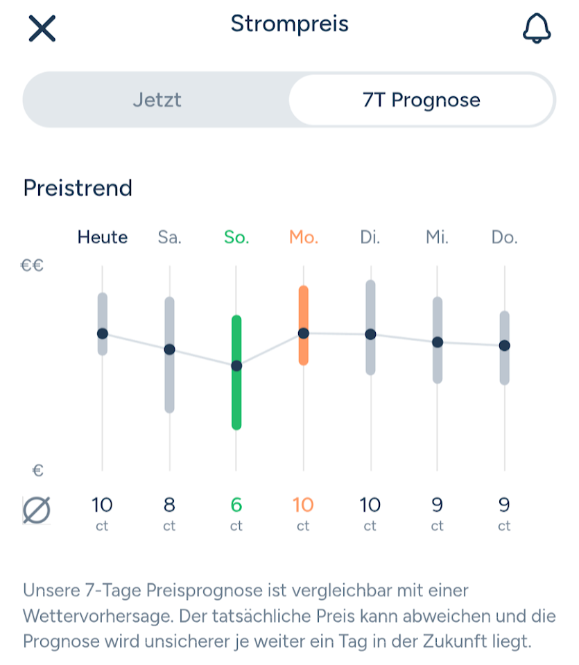 aWATTar tado° App 7 Tage Preisprognose