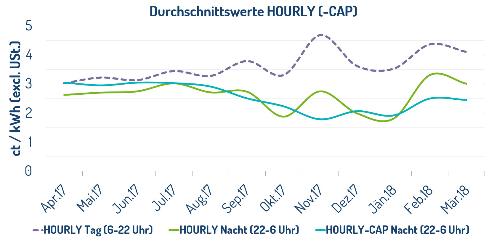 HOURLY Durchschnittswerte