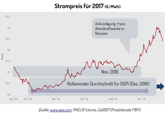 Strompreis 2017