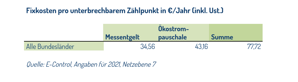 Fixkosten pro Zählpunkt