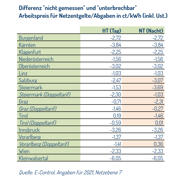 Unterschied HT/NT