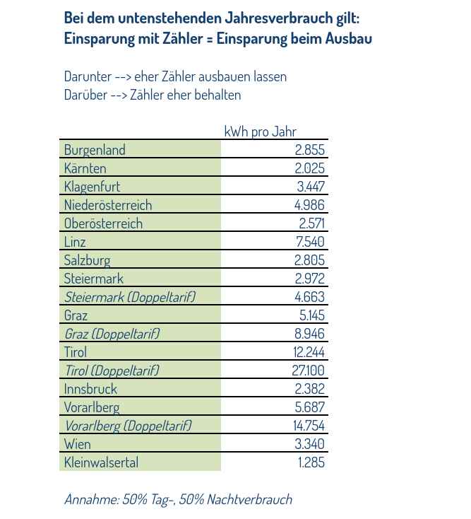 Verbrauchsschwelle für unterbrechbaren Zähler