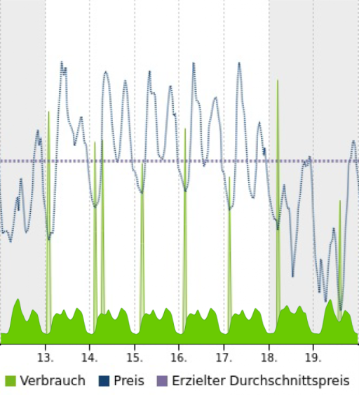 HOURLY Rechnung Grafik SLP